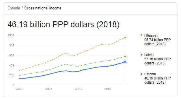 Gross National Income in Estonia